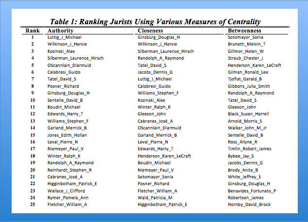 Centrality of Federal Judges