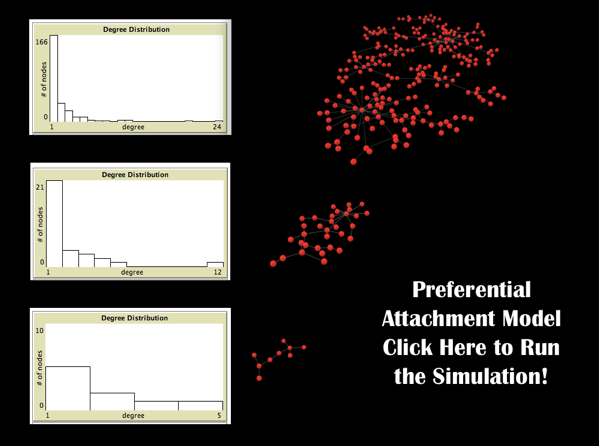 Preferential Attachment Model