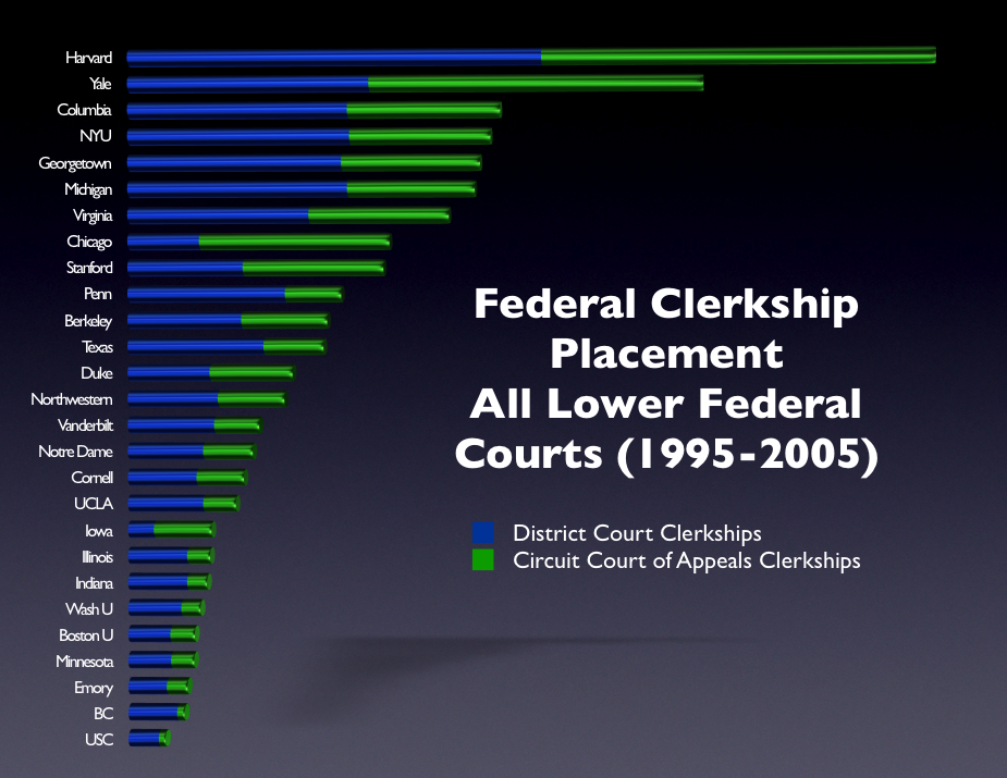 Federal Clerks (By School) 