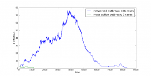 Time vs. # of cases